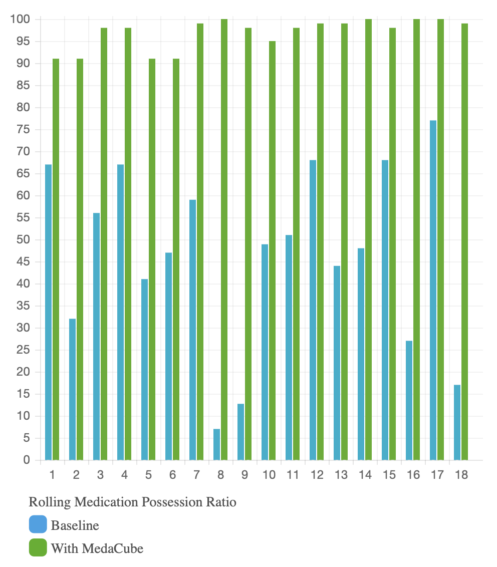 Graph showing the rolling medoication possession ratio comparing the baseline to the MedaCube. 